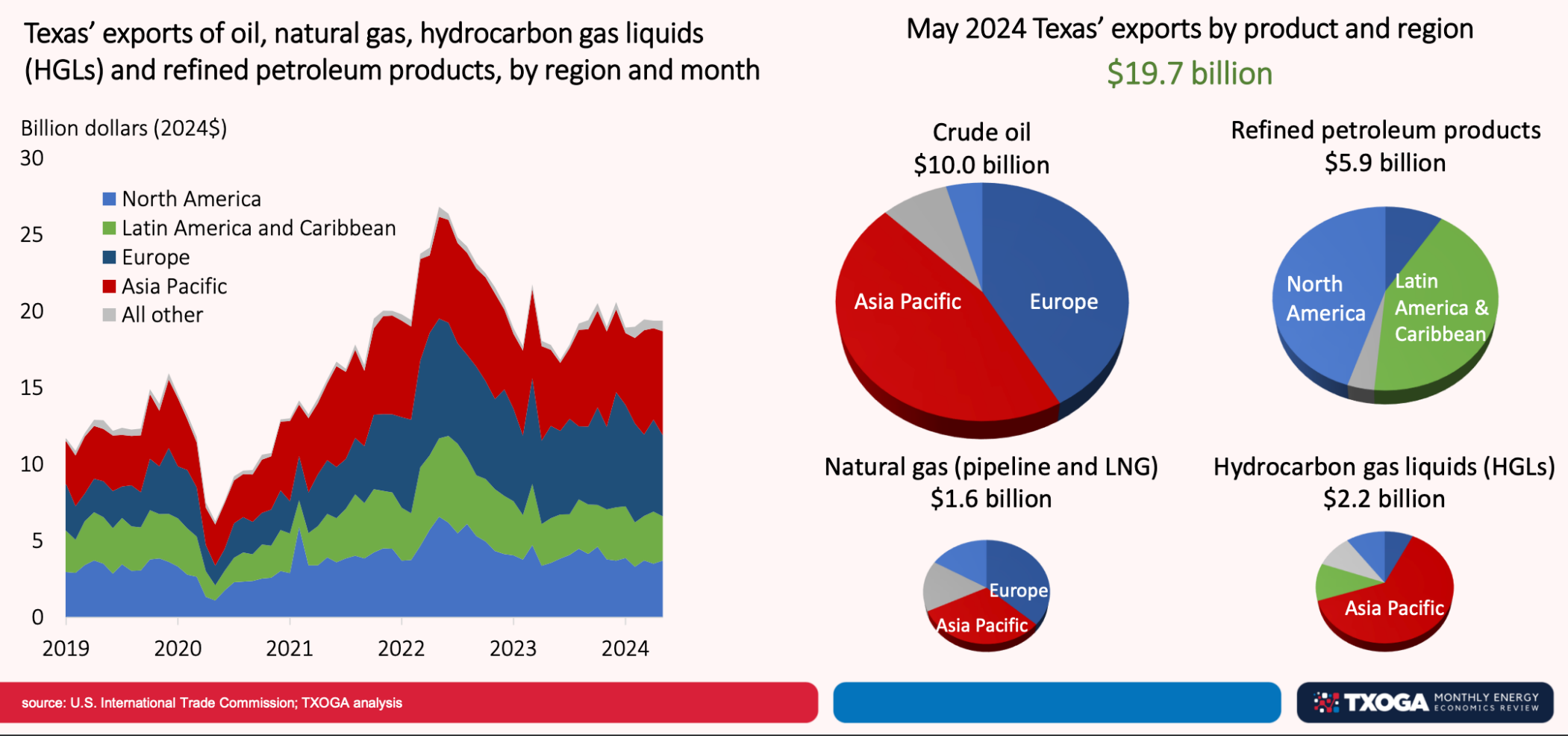 TCS Texas oil reports August 2024